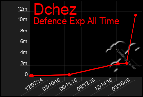 Total Graph of Dchez