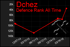 Total Graph of Dchez