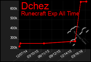 Total Graph of Dchez