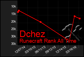 Total Graph of Dchez