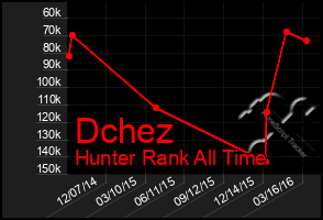 Total Graph of Dchez