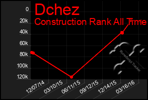 Total Graph of Dchez