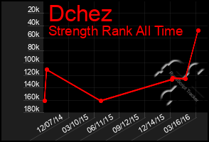 Total Graph of Dchez