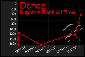 Total Graph of Dchez