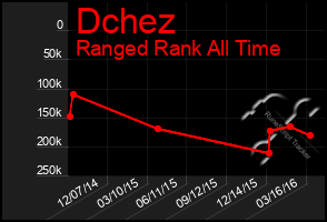 Total Graph of Dchez