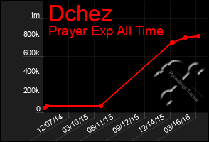 Total Graph of Dchez