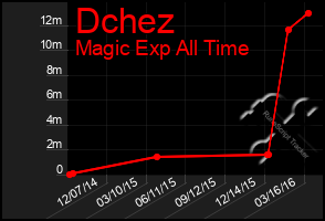 Total Graph of Dchez