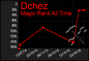 Total Graph of Dchez