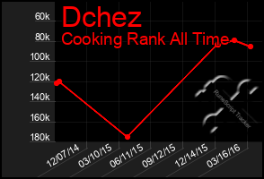 Total Graph of Dchez