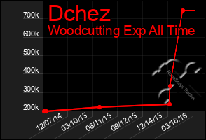 Total Graph of Dchez