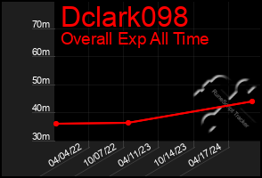 Total Graph of Dclark098