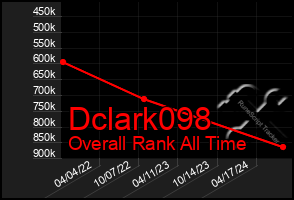 Total Graph of Dclark098