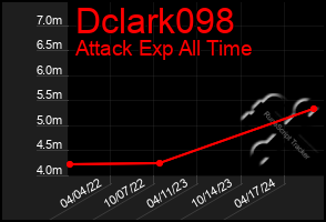 Total Graph of Dclark098