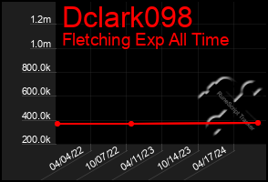 Total Graph of Dclark098