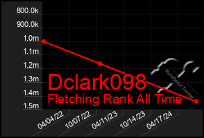 Total Graph of Dclark098