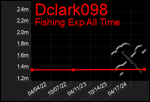 Total Graph of Dclark098