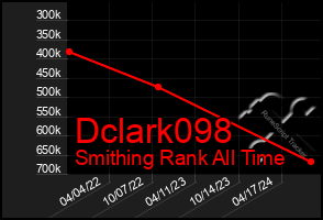 Total Graph of Dclark098