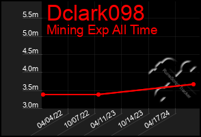 Total Graph of Dclark098