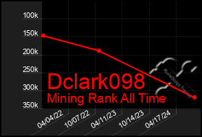 Total Graph of Dclark098