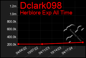 Total Graph of Dclark098