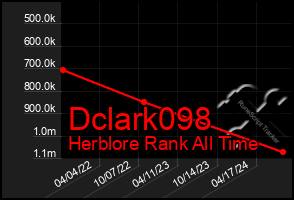 Total Graph of Dclark098