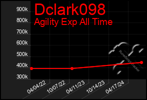 Total Graph of Dclark098