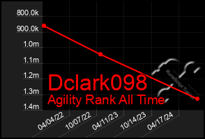 Total Graph of Dclark098