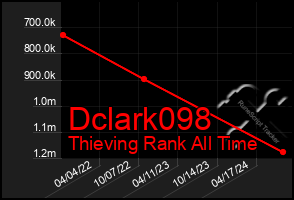 Total Graph of Dclark098