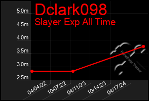 Total Graph of Dclark098