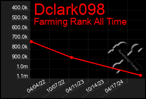 Total Graph of Dclark098