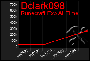 Total Graph of Dclark098