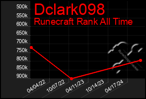 Total Graph of Dclark098