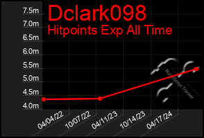 Total Graph of Dclark098