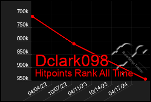 Total Graph of Dclark098