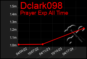 Total Graph of Dclark098