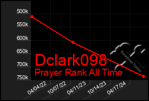 Total Graph of Dclark098