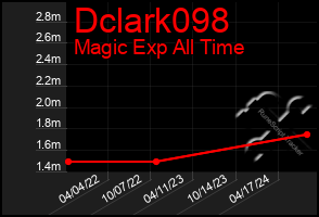 Total Graph of Dclark098