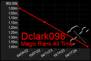 Total Graph of Dclark098