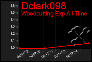 Total Graph of Dclark098