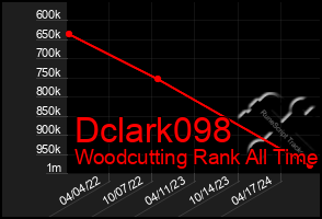 Total Graph of Dclark098