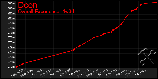 Last 31 Days Graph of Dcon