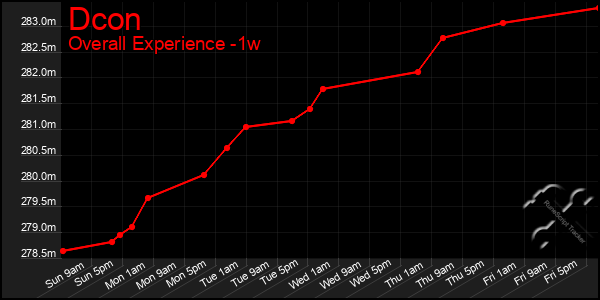 1 Week Graph of Dcon