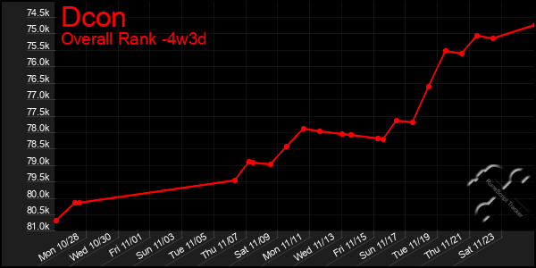 Last 31 Days Graph of Dcon