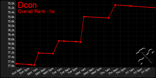 1 Week Graph of Dcon