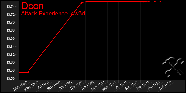 Last 31 Days Graph of Dcon