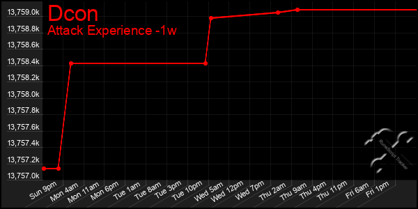 Last 7 Days Graph of Dcon