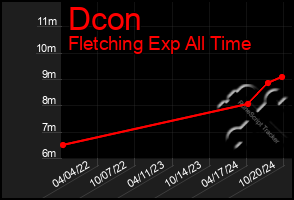 Total Graph of Dcon