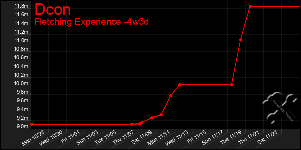 Last 31 Days Graph of Dcon