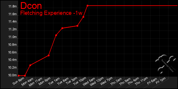 Last 7 Days Graph of Dcon