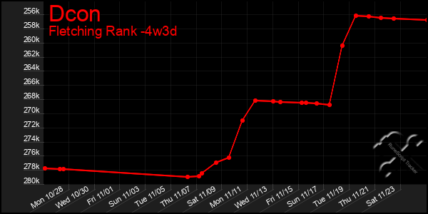 Last 31 Days Graph of Dcon